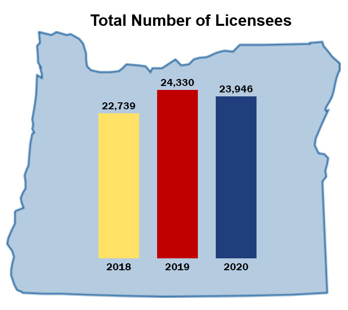 Total licensees 2017-2019