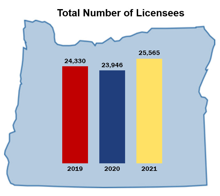 Total licensees 2017-2019