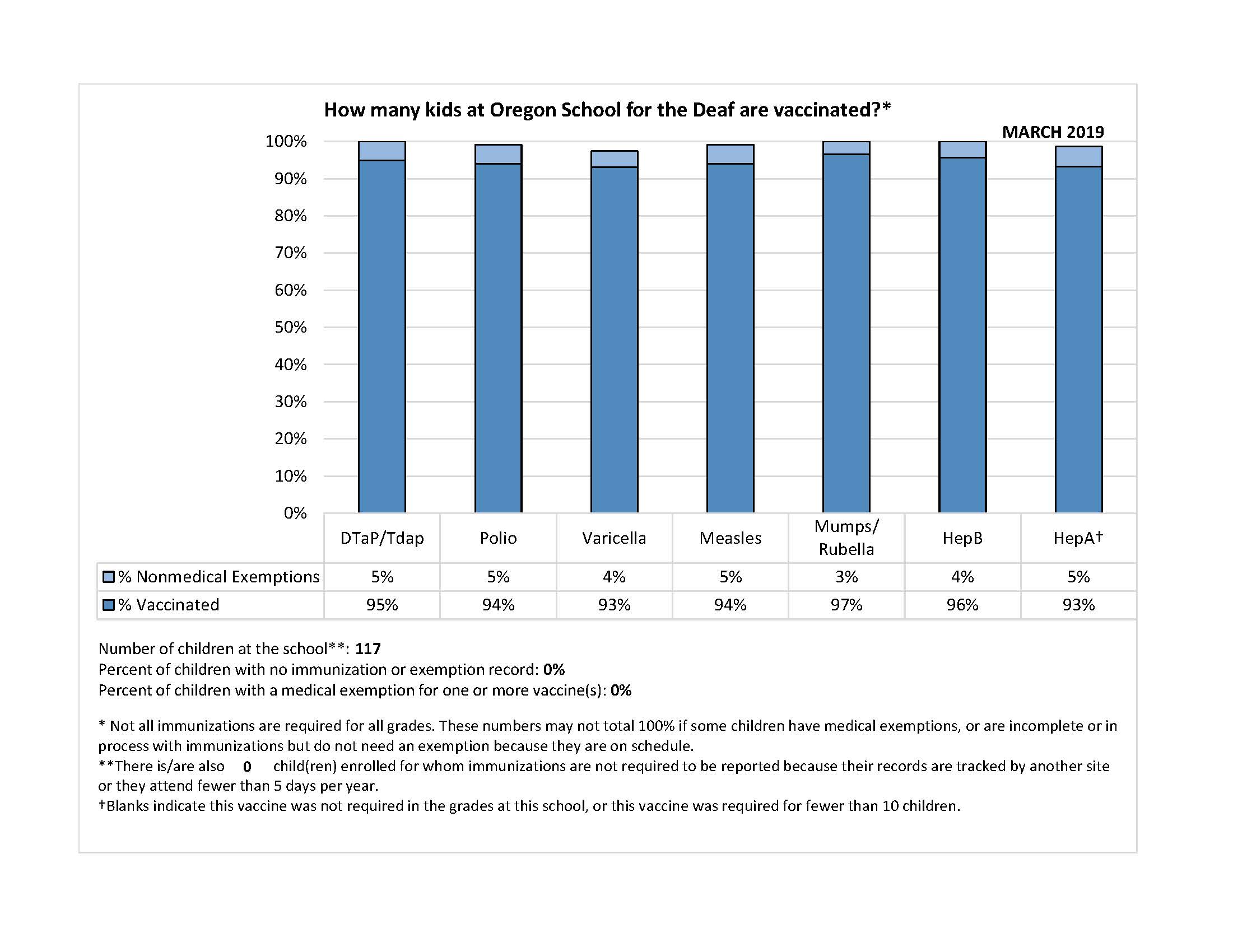 Oregon School for the Deaf Immunization Requirements And Data About OSD State of Oregon