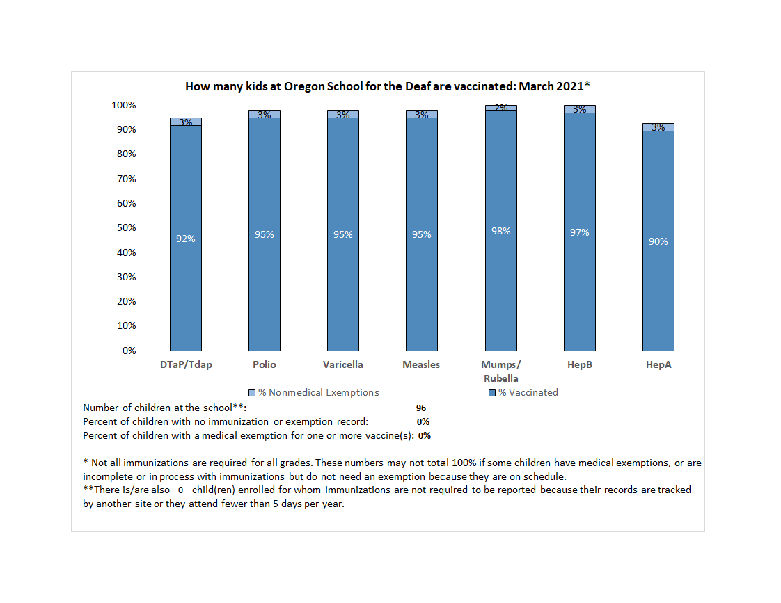 Oregon School for the Deaf Immunization Requirements And Data About OSD State of Oregon