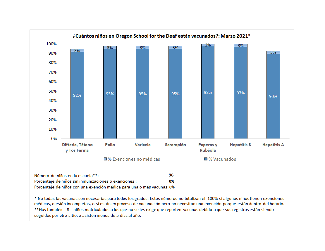 Chart of 2021 Immunization Rates for school in Spanish