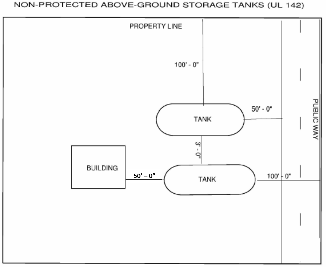 Non-protected aboveground storage tanks (UL 142) shows property line, public way, and spacing of tanks and building