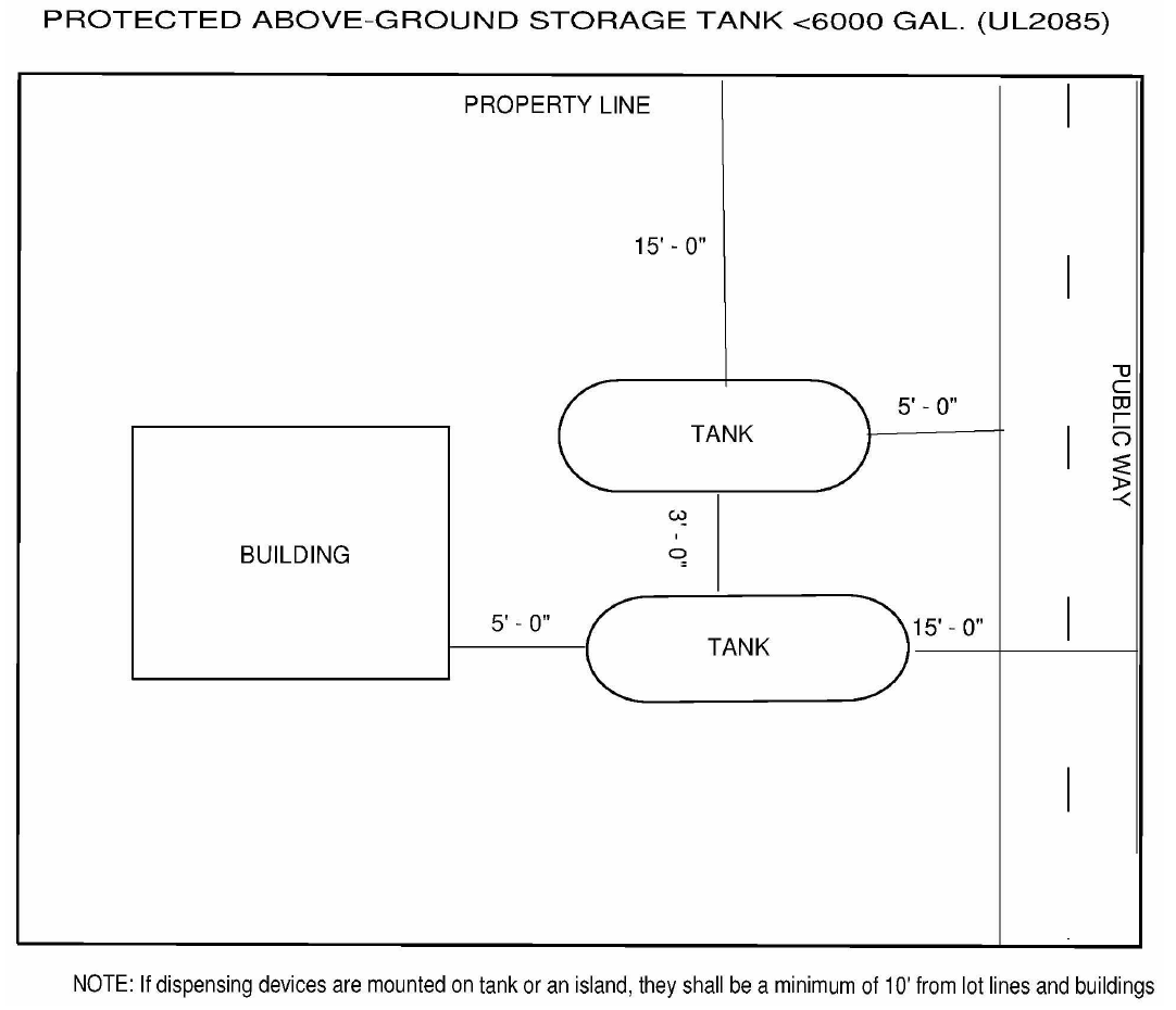 Protected aboveground storage tank less than 6,000 gallons (UL2085) shows the property line, building, public way, and spacing of tanks from each other