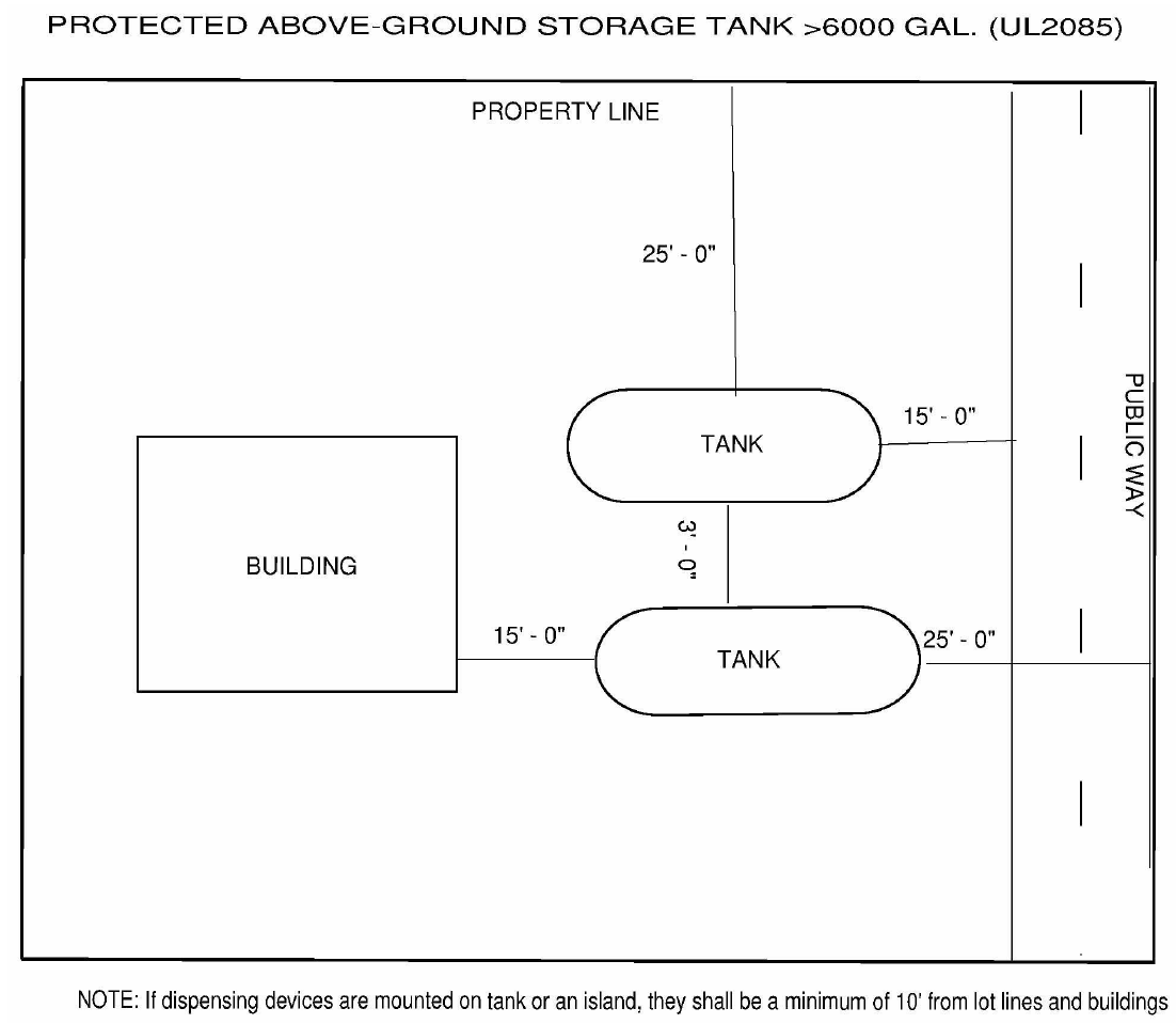Protected aboveground storage tank more than 6,000 gallons (UL2085) shows property line, public way, building, and spacing between tanks