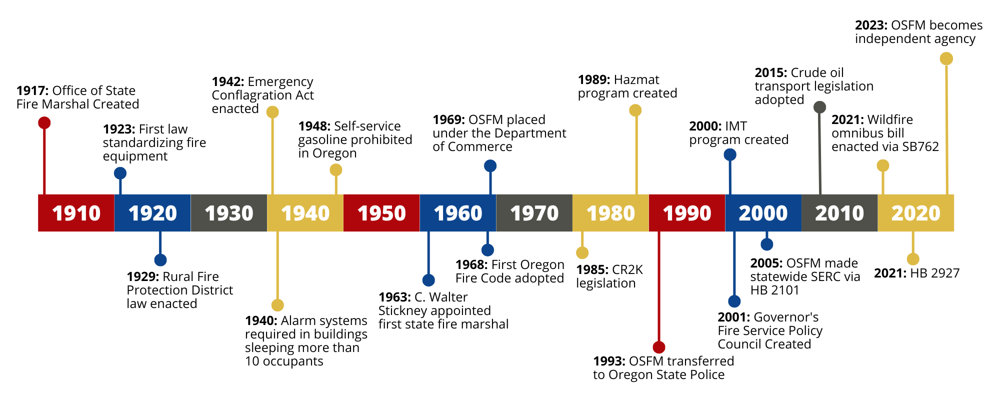 timeline of the osfm history