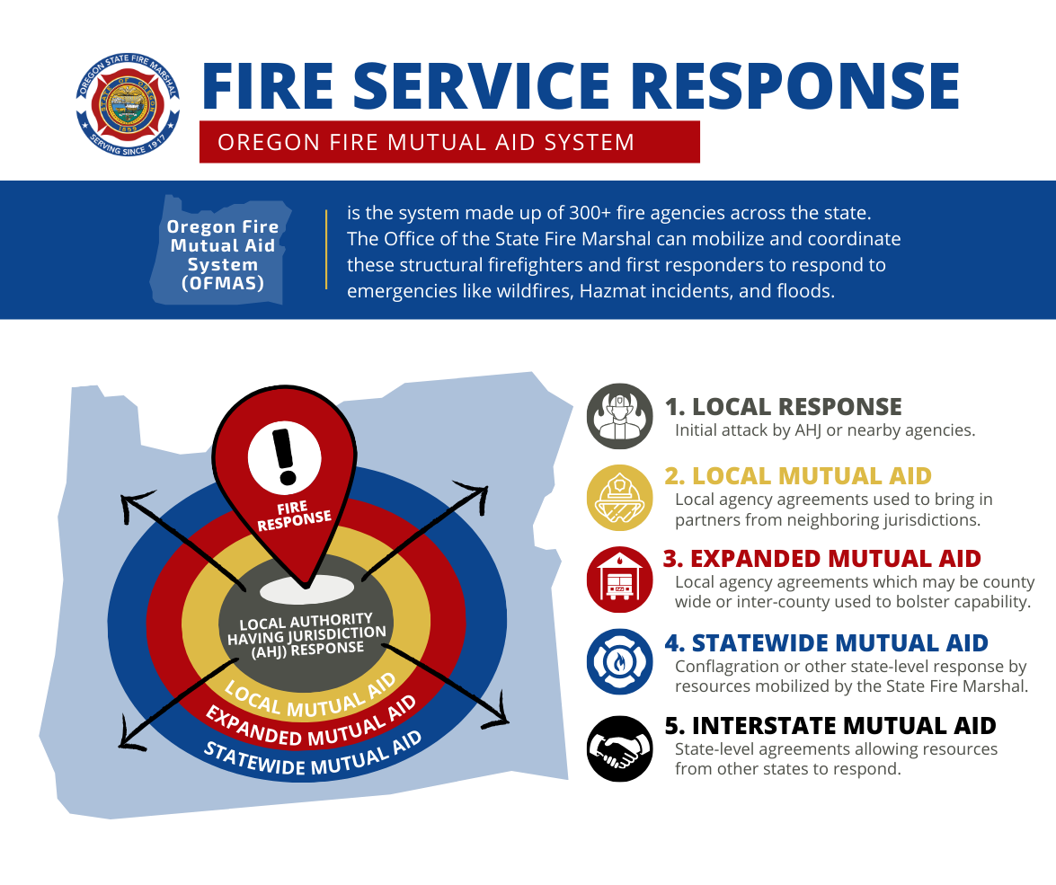 Response Ready Oregon Infographic