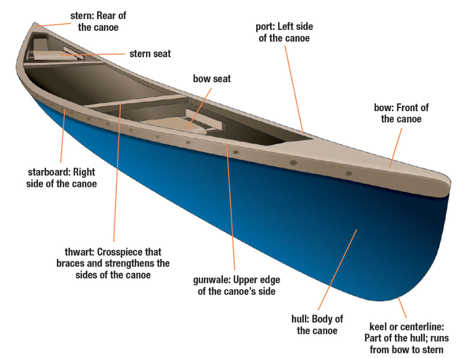 The parts of a canoe