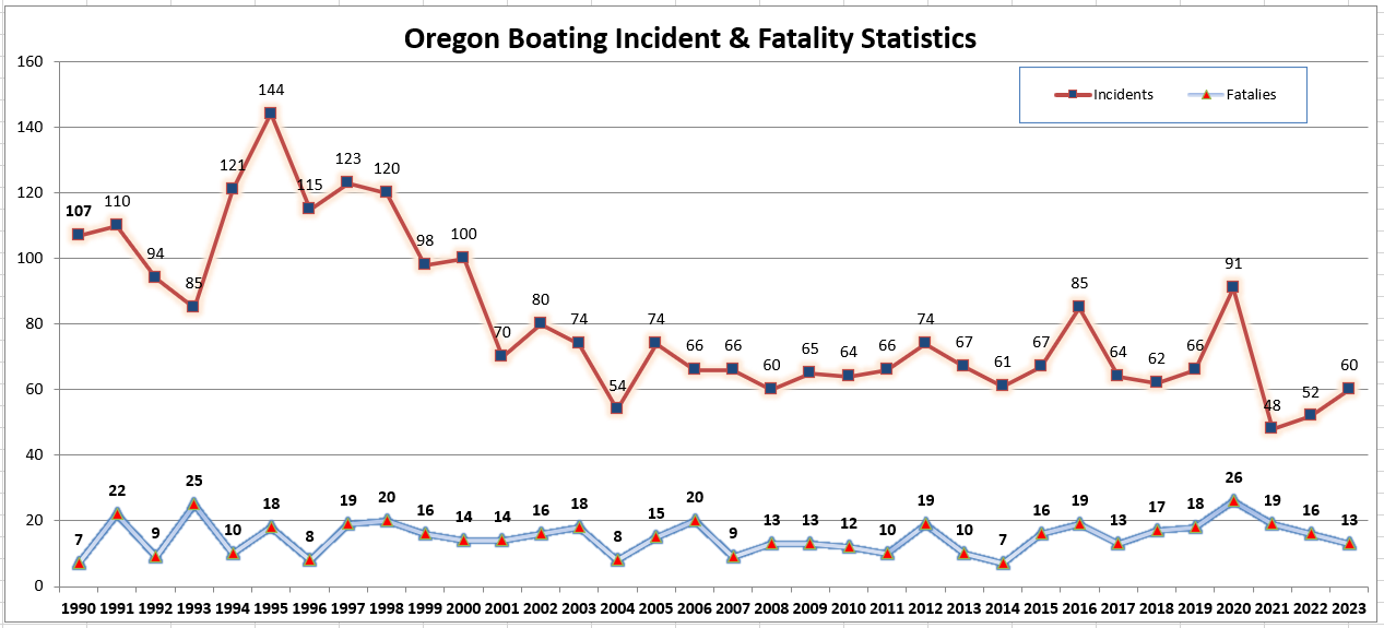1990-2023 Incident and Fatality Chart of Statistics