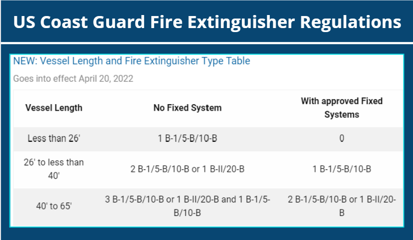 Coast Guard fire extinguisher requirements for boat length and extinguisher type -effective April 20, 2022