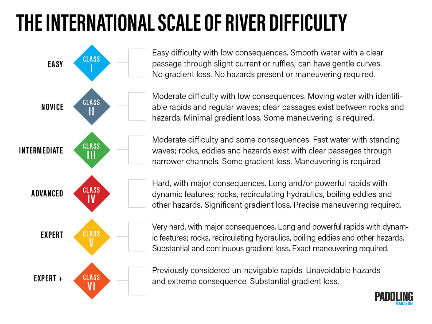 Internationa Scale of River Difficulty -Permission to use by Paddling Magazine