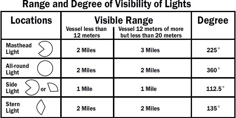 Light visibility ranges