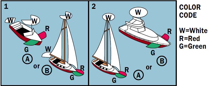 Power Driven boats vs sail boat lighting