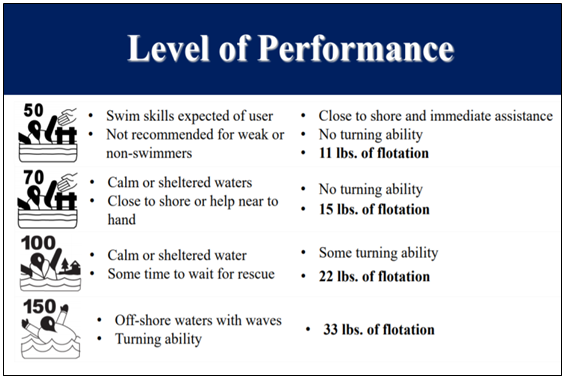 Image of new life jacket label with the level of performance