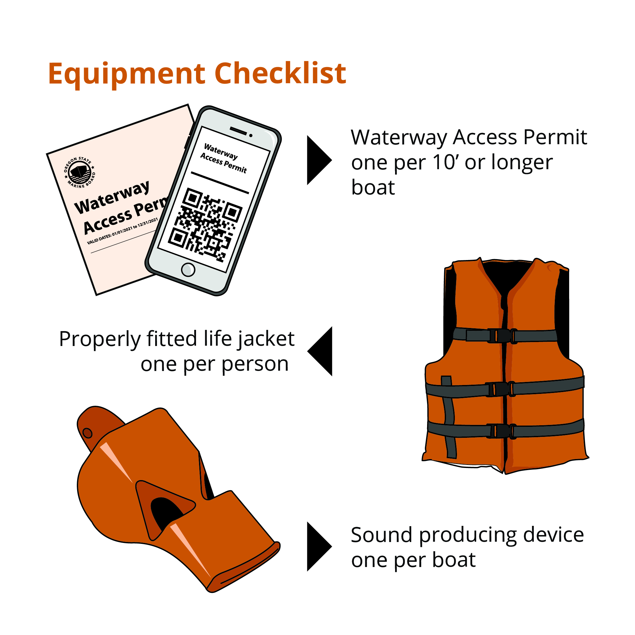 Ramp signage of required equipment and waterway access permit for paddlers
