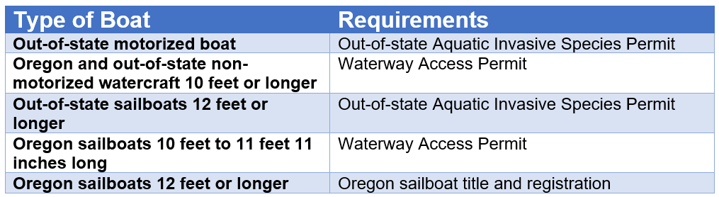 Permit Table based on boat type