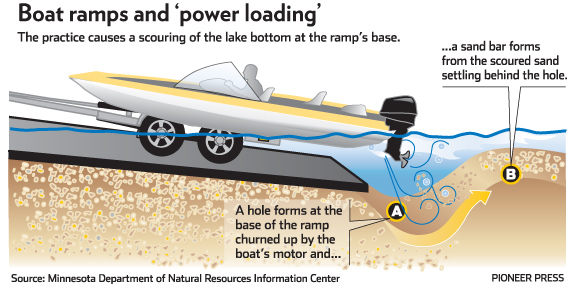 Infographic of power loading impacts to a boat ramp