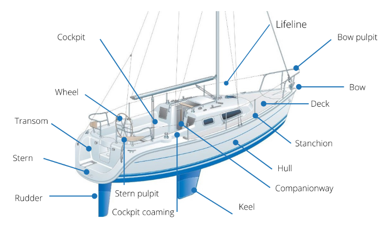 The parts of a sailboat