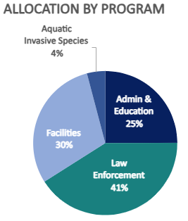 Funding type and program allocations