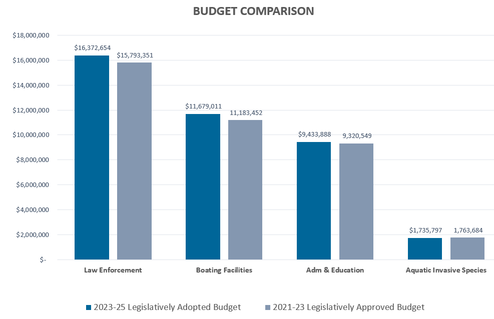 Budget Comparison from 19-21 biennium to 21-23 biennium