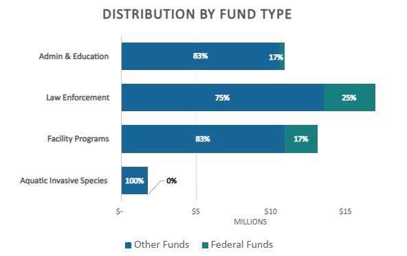 Distribution of funding within the agency