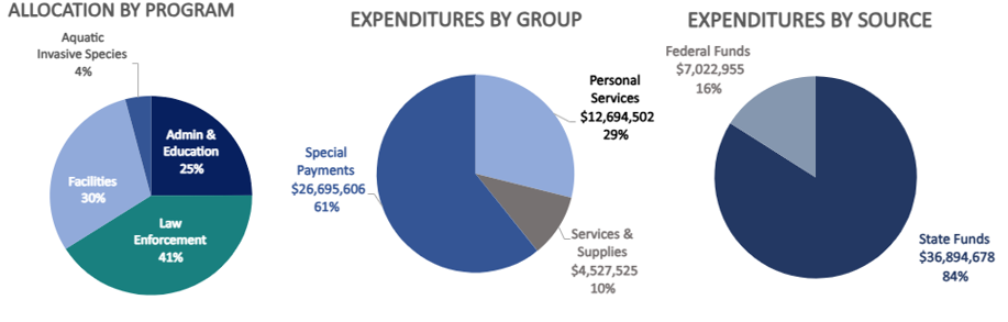 Allocations and spending by the agency