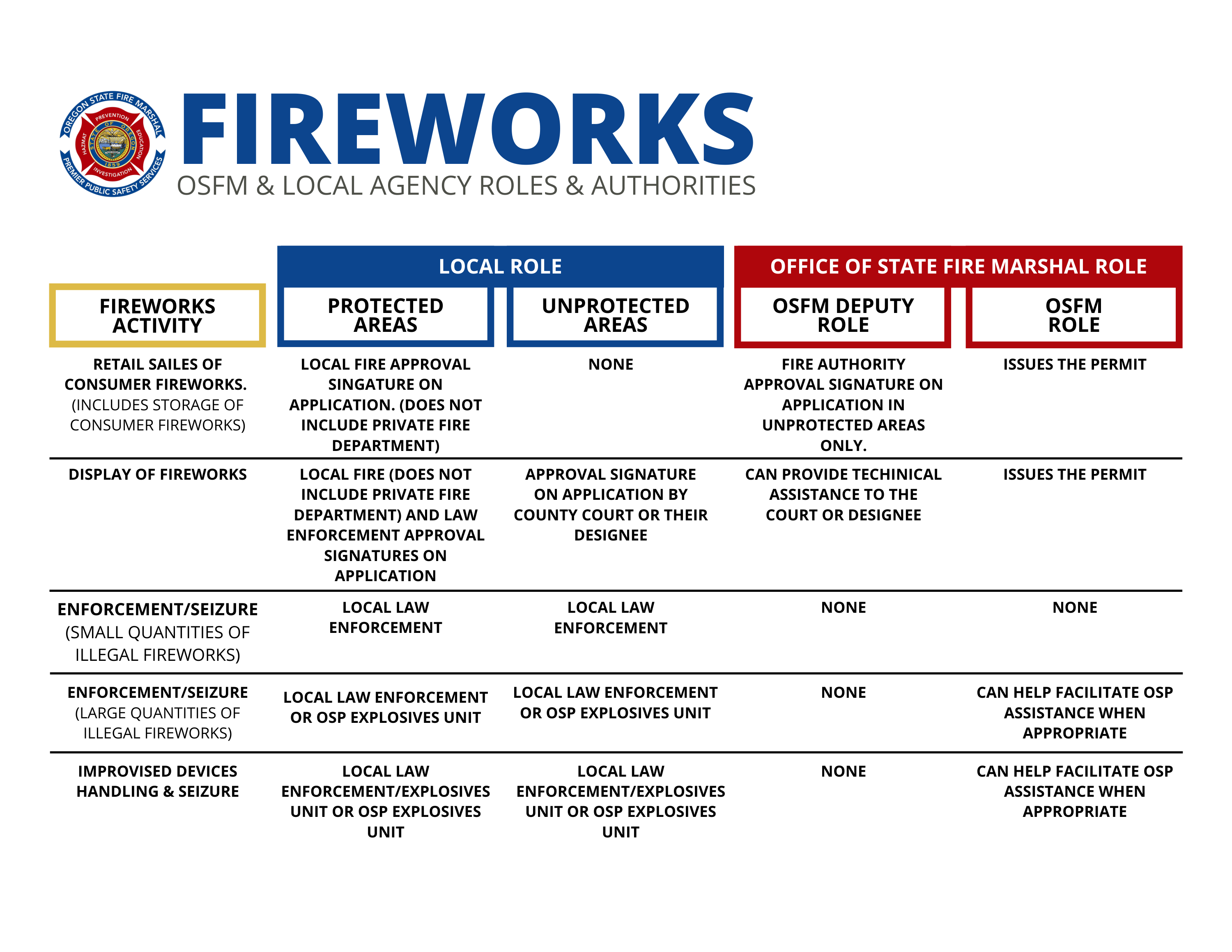 IMAGE Fireworks OSFM and local agency roles (2).png