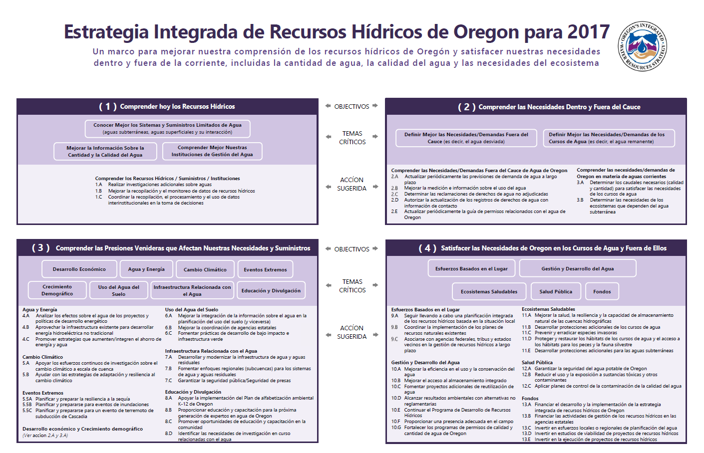 Una copia en PDF del estrategia integrade de recursos hidricos de Oregon en espanol