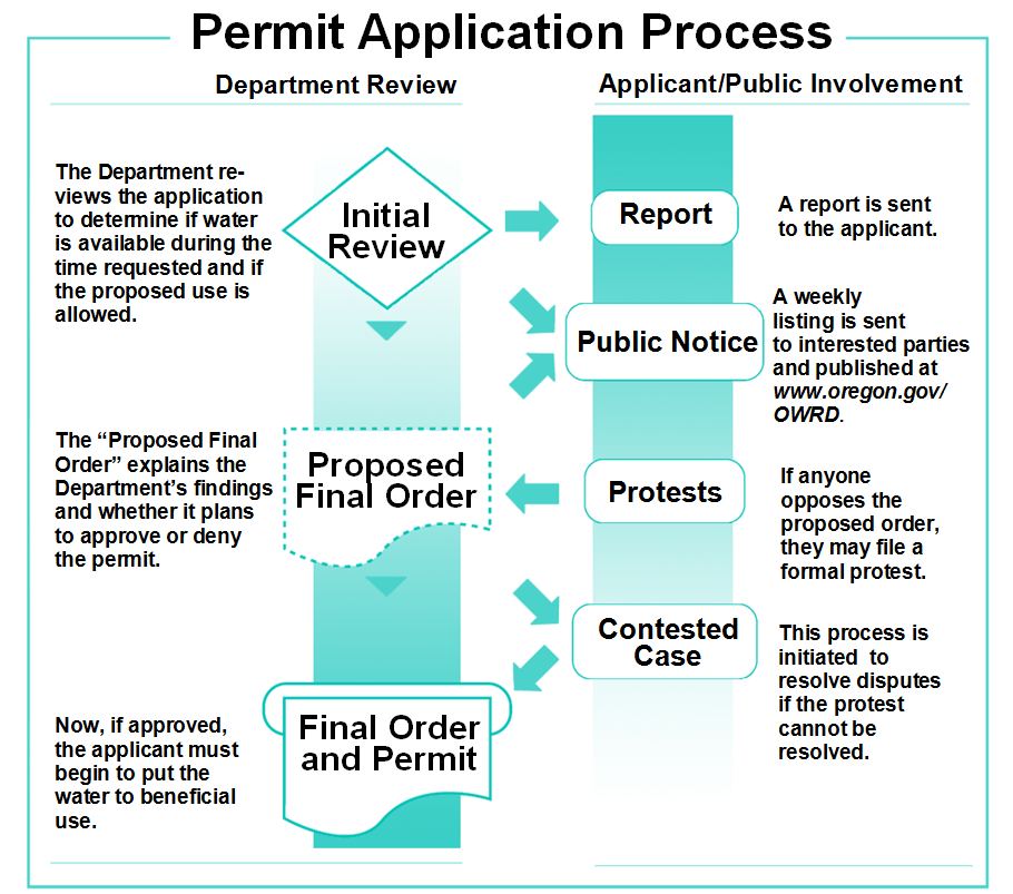Permit Application Process Flowchart