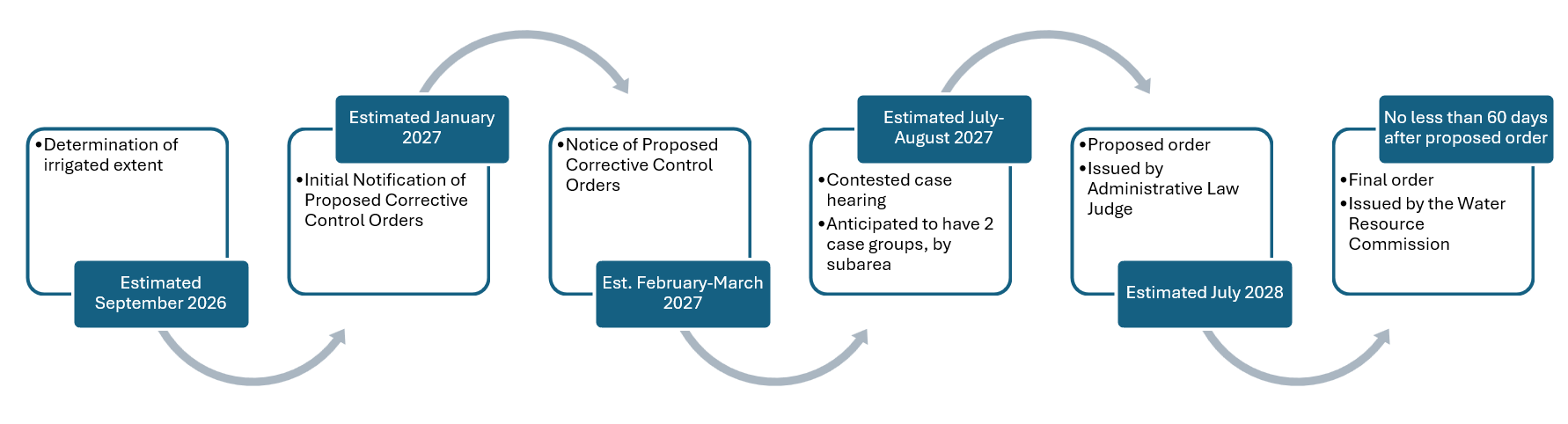 Contested case process