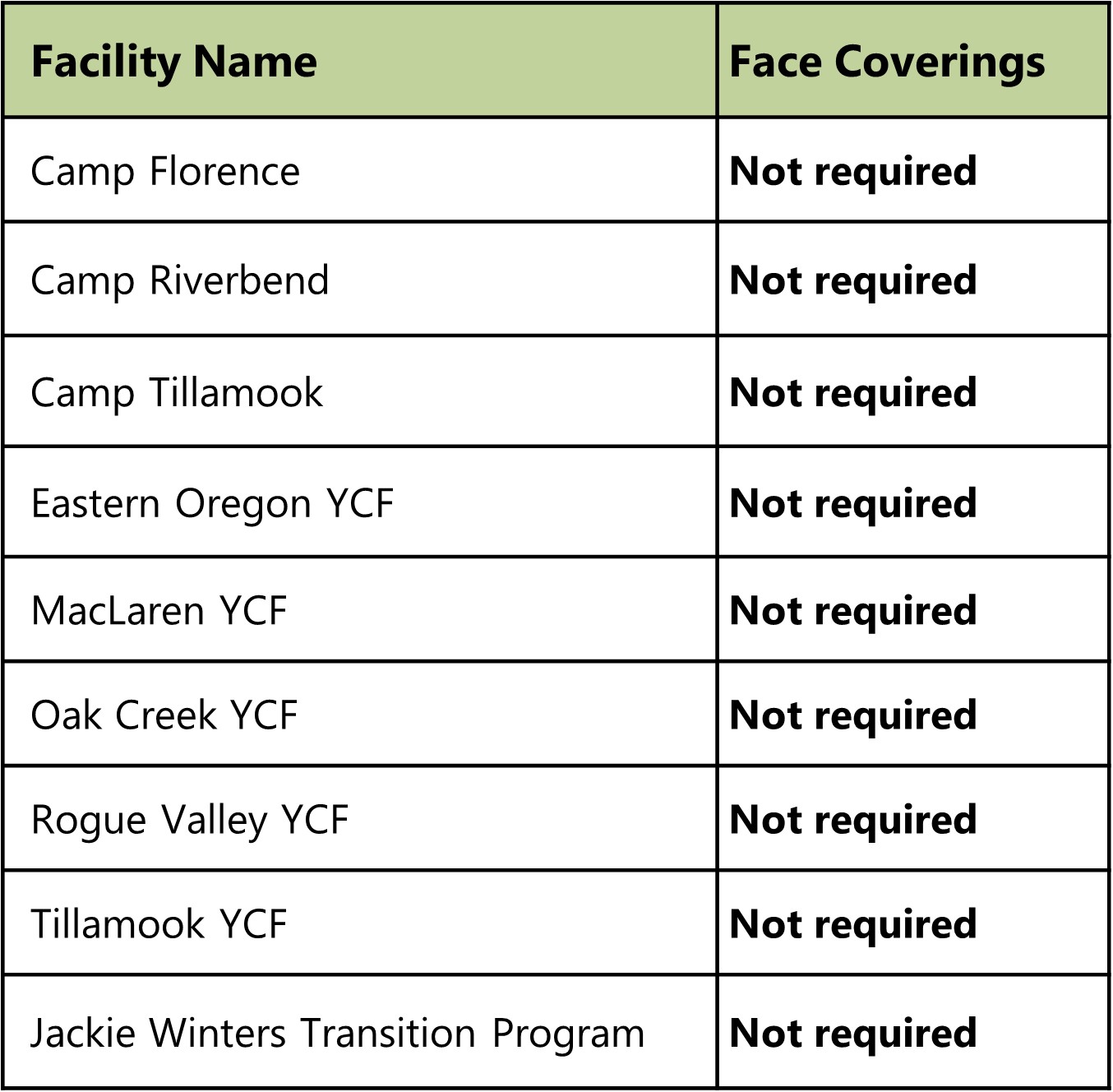 Chart showing that face coverings are not required at all facilities