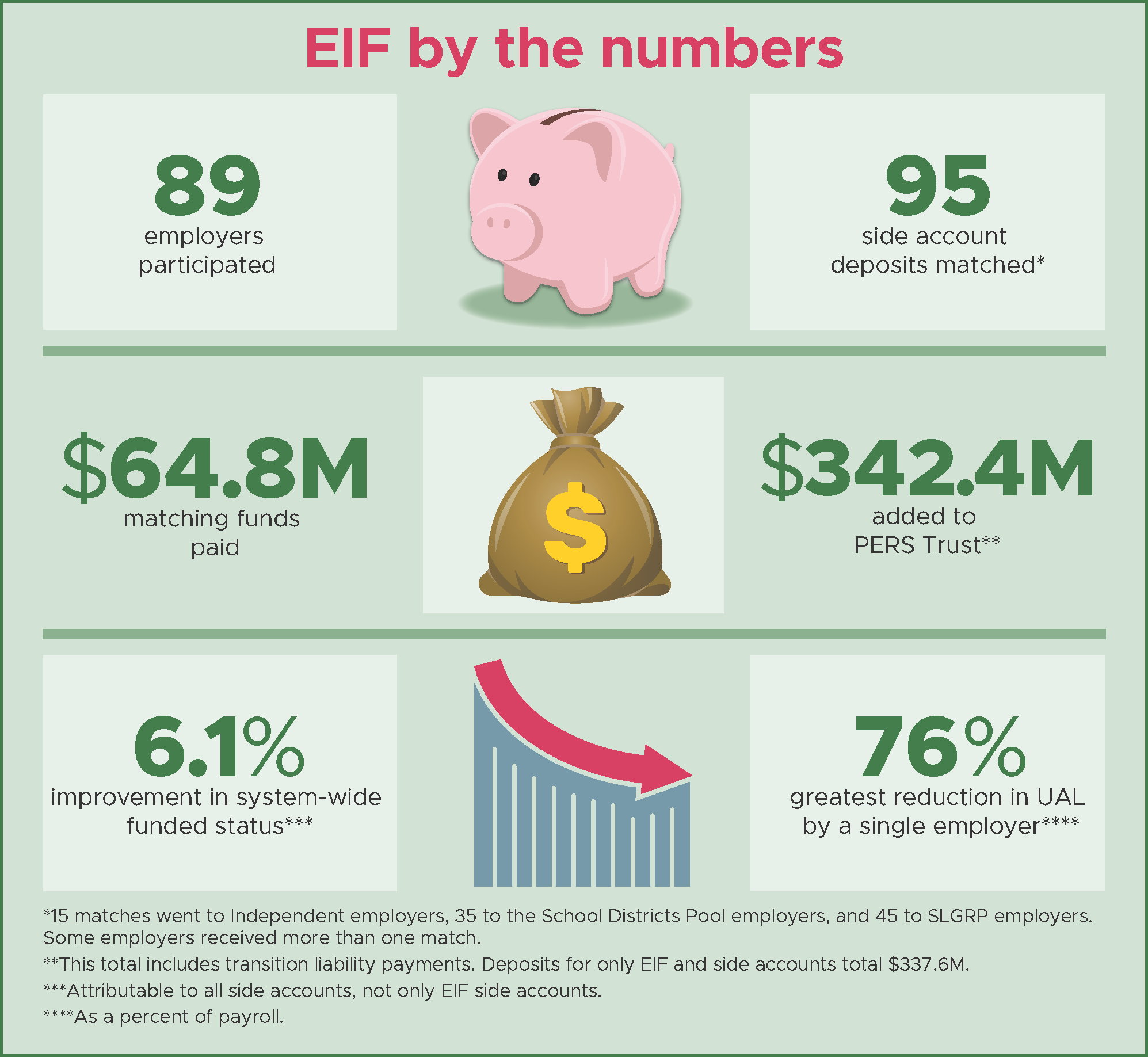 Employer Incentive Fund by the numbers