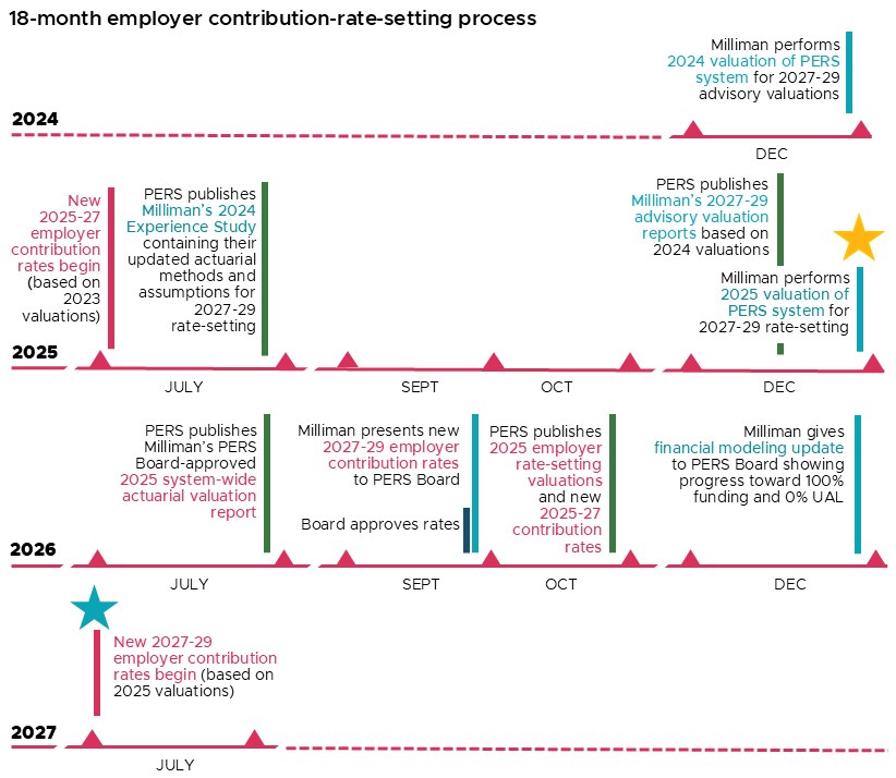 Illustration of the rate-setting process. In late July 2025, Milliman published updated assumptions and methods in its 2024 Experience Study. It uses the study to develop new rates. In late December 2025, Milliman performs a valuation of the PERS system for 2027-29 rate setting. In September 2026, Milliman presents the new contribution rates to the PERS Board for approval. On July 1, 2027, new rates go into effect.