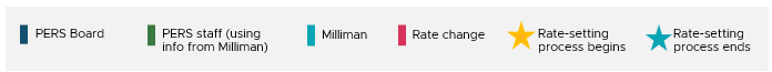 Legend for 18-month employer contribution rate-setting process chart. Dark blue = PERS Board. Green = PERS staff. Bright lue = Milliman. Red = rate change. Yellow start = start of rate-setting process. Bright blue star = end of rate setting process.
