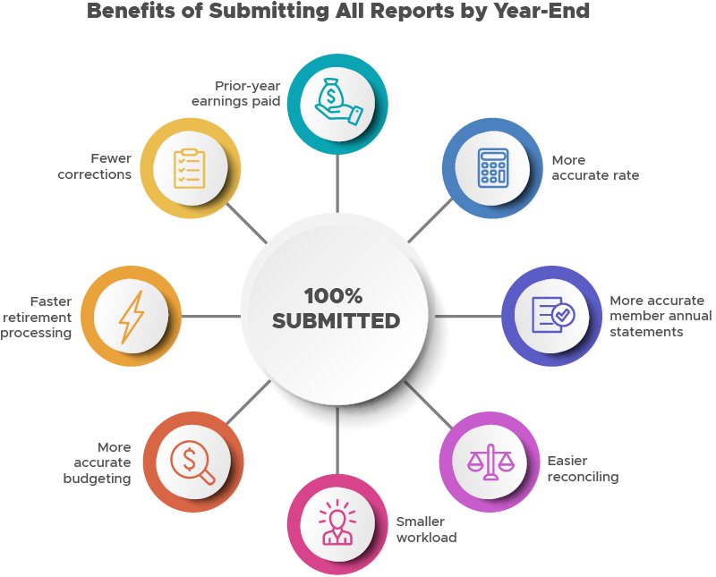 Benefits of submitting all reports by year-end: No invoice for prior-year earnings. Rate based on accurate data. Accurate member annual statements. Easier reconciling. Smaller workload. Reliable budget forecasting. Faster retirement processing. Fewer corrections.