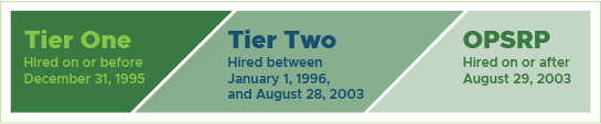 Tier One: Hired on or before December 31, 1995. Tier Two: Hired between January 1, 1996, and August 28, 2003. OPSRP: Hired on or after August 29, 2003.