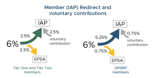 Alt text: Member Redirect and voluntary contributions. For Tier One and Tier Two members, 3.5% of salary is deposited in their IAP, 2.5% is deposited in their EPSA. For OPSRP members, 5.25% is deposited in their IAP and 0.75% is deposited in their EPSA. Members can choose to make up the amount being redirected from their IAP account to their EPSA.