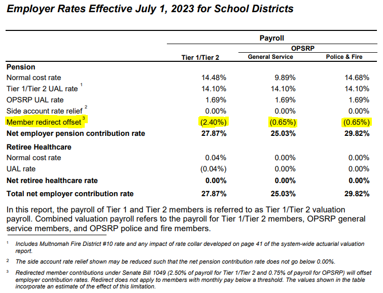 Employer Rates chart from 2022 School Districts actuarial valuation prepared by Milliman. Member redirect offset was 2.4% for Tier One and Tier Two, 0.65% for OPSRP, and 0.65% for Police and Fire. Redirected member contributions under Senate Bill 1049 (2.50% of payroll for Tier 1/Tier 2 and 0.75% of payroll for OPSRP) offset employer contribution rates. Redirect does not apply to members with monthly pay below a threshold. The values shown in the table incorporate an estimate of the effect of this limitation.