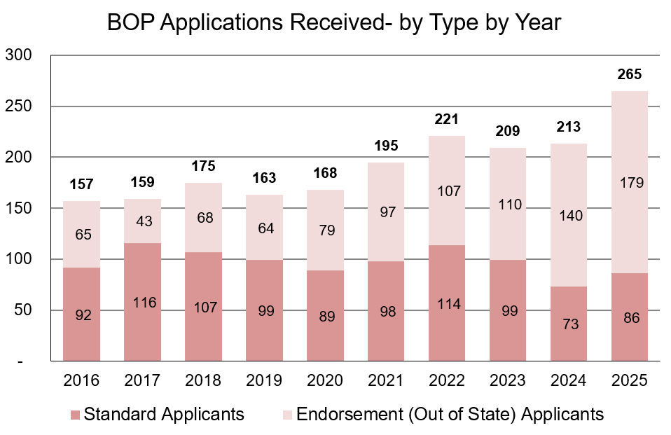Graphic showing volume of new applications received by type by year over 10 years.