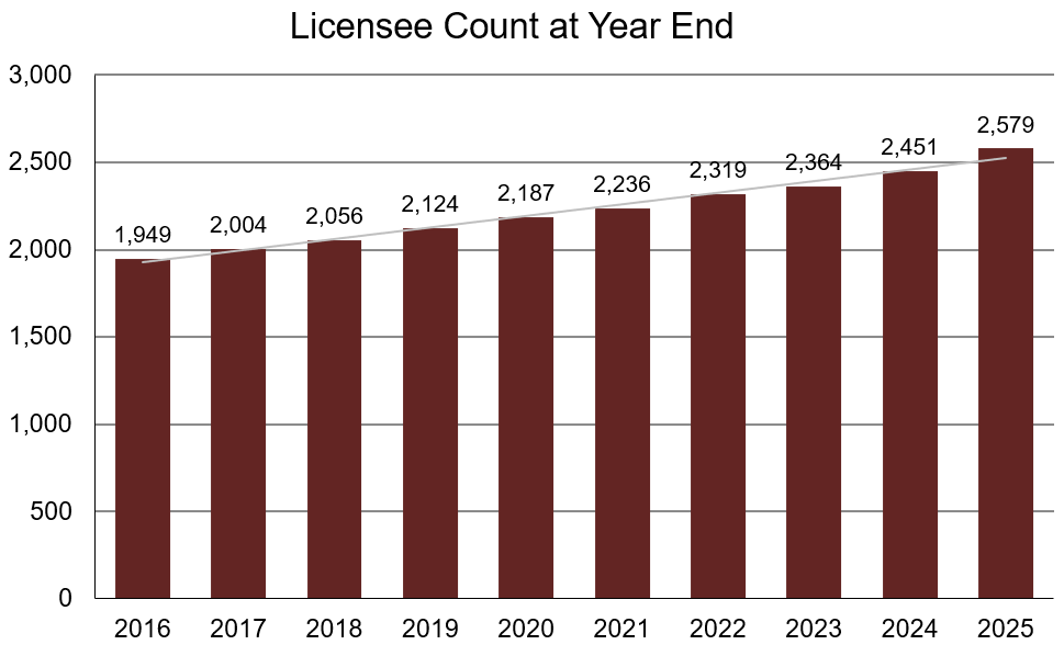 Graphic showing the volume of licenses at year end over 10 years.