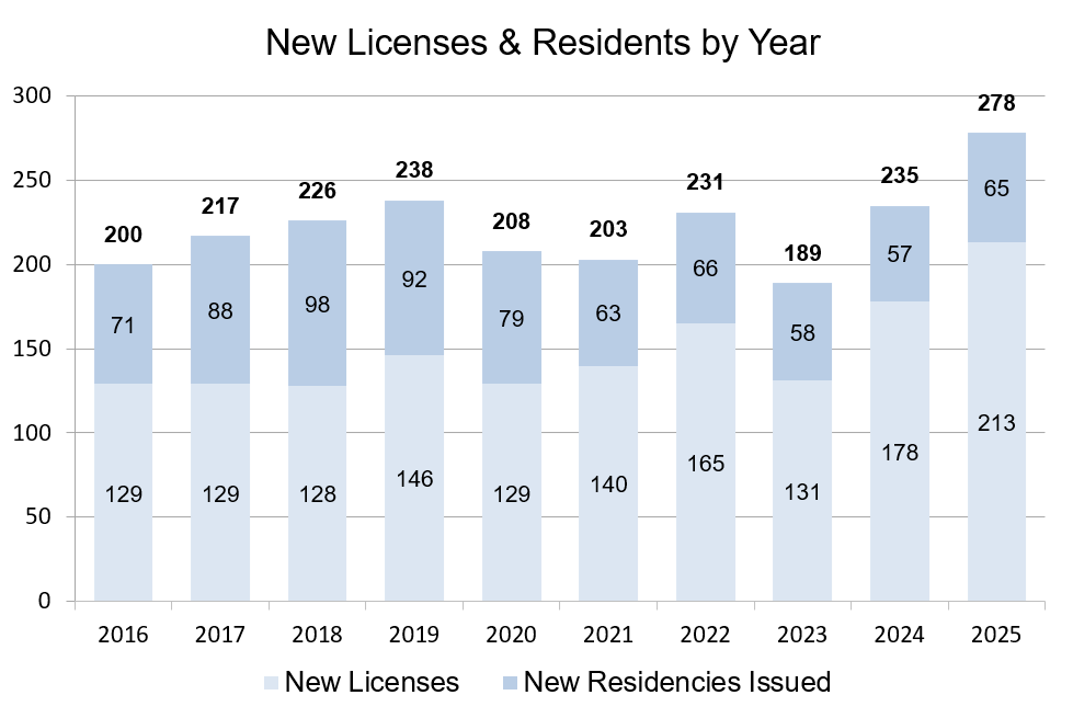 Graph showing volume of new licenses and residencies issued over ten years.
