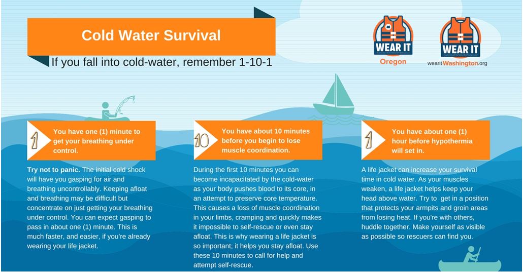 Cold Water Survival: Remember 1-10-1