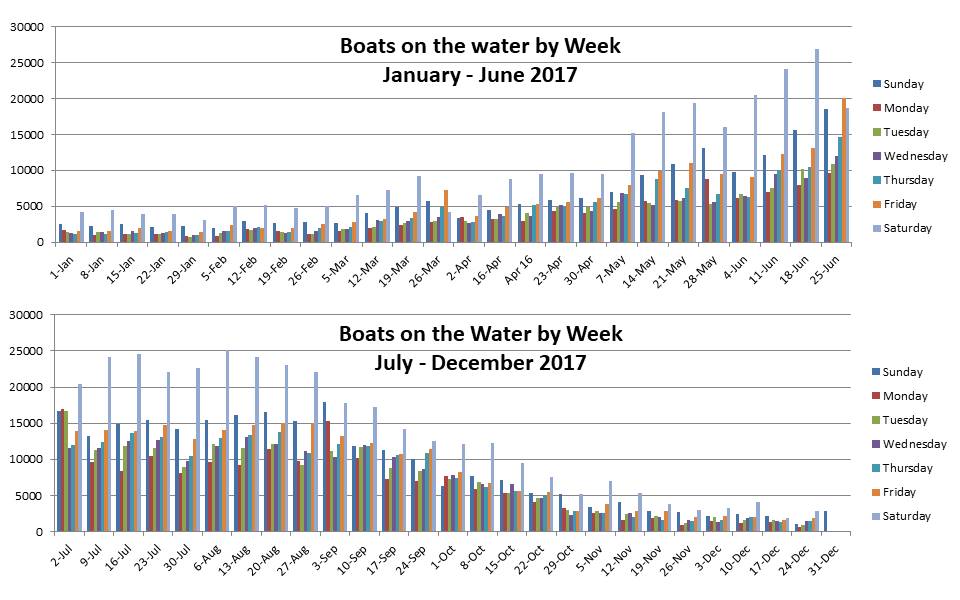 Graphs detailing boats on water by week