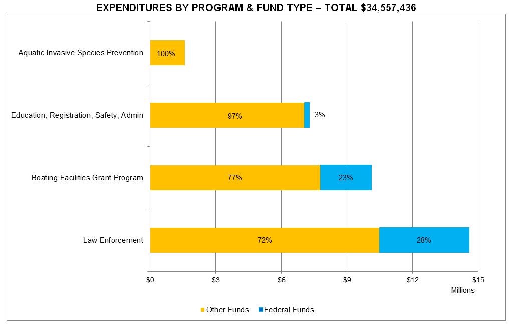 Expenditures by fund type