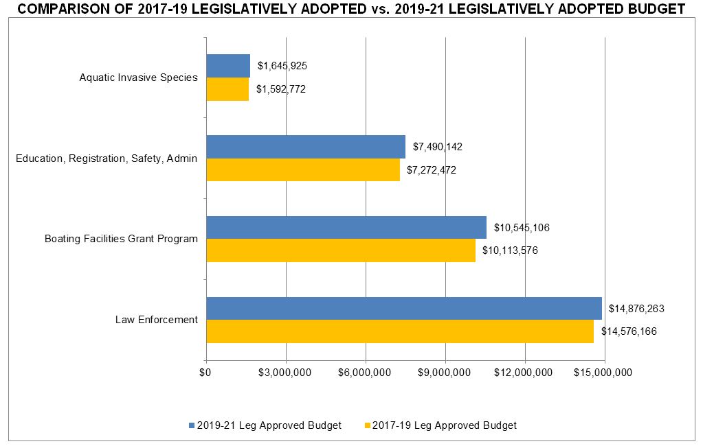 Comparison of legislatively adopted budgets from last biennium to current