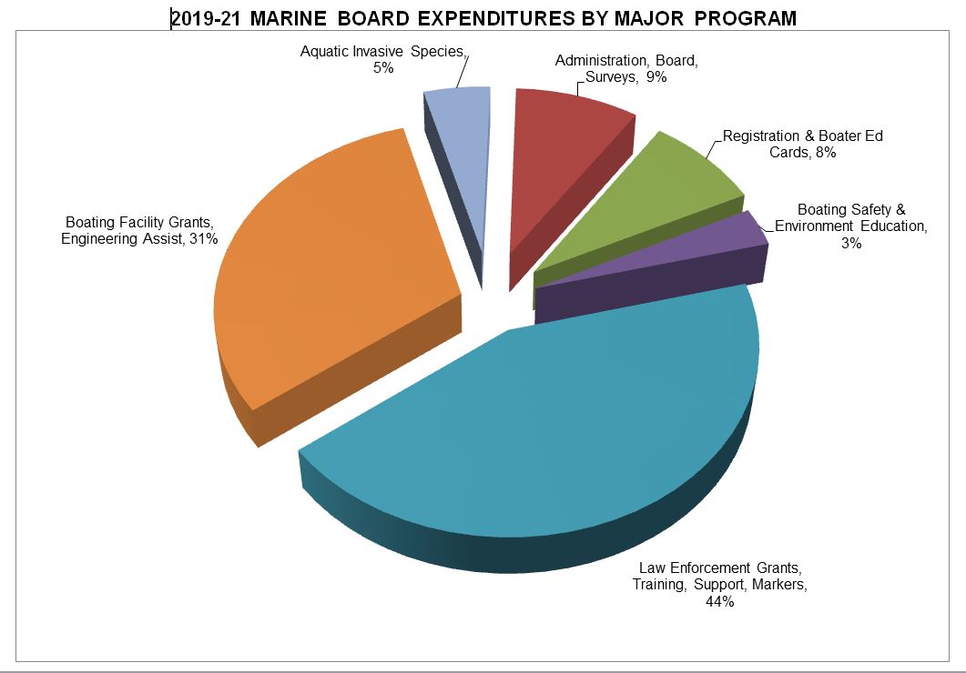 Expenditures by major agency programs