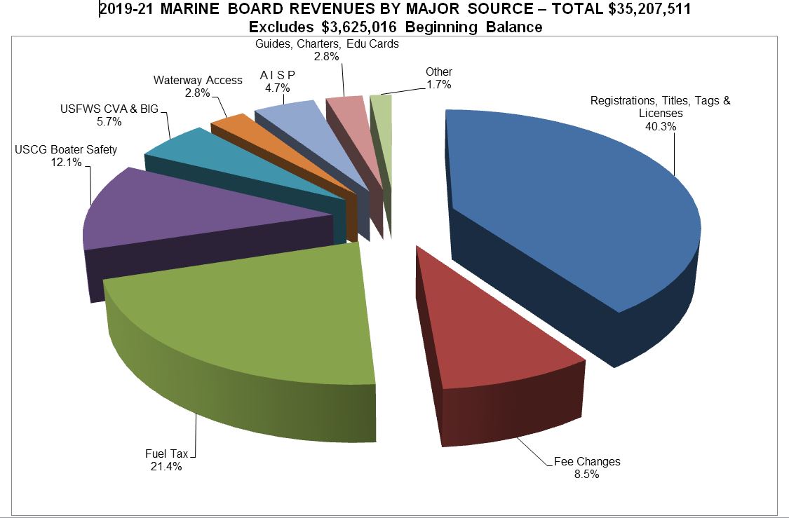 Marine Board revenues by funding source