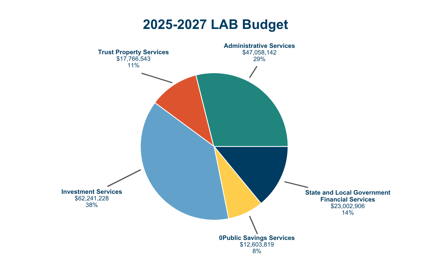 pie chart that reads 2025-2027 LAB Budget