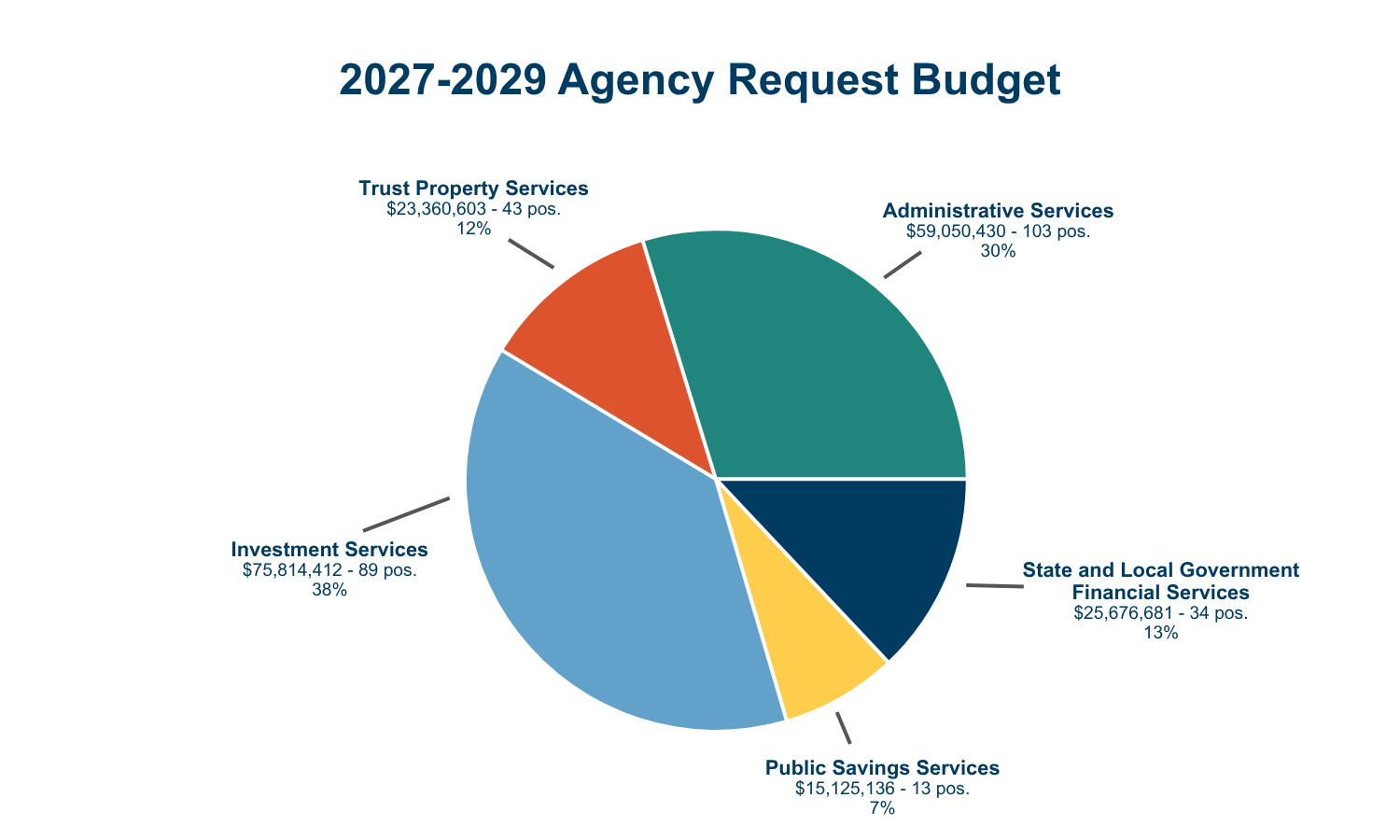 Pie chart that reads 2027-2029 Agency Request Budget