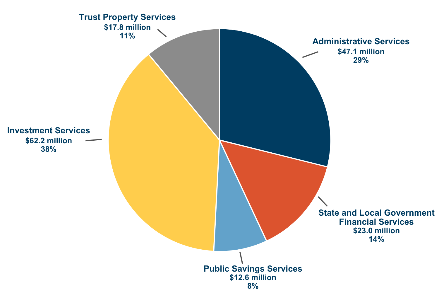 pie chart of budget