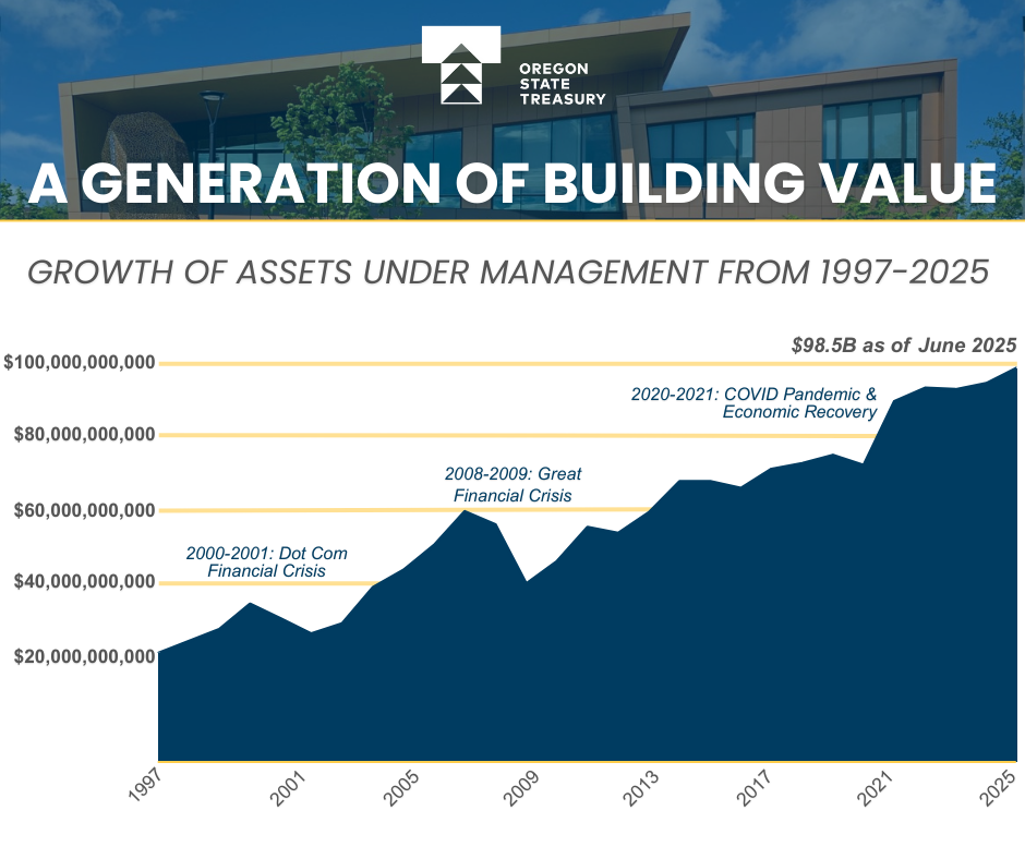 The image is an Oregon State Treasury infographic titled “A Generation of Building Value,” showing a chart of assets under management growing from $20 billion in 1997 to $98.5 billion in 2025. The chart highlights major events affecting growth in the last 30 years, including the Dot Com Financial Crisis, Great Financial Crisis, and COVID pandemic.